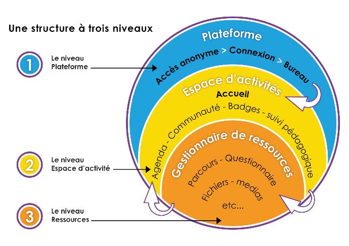 Claroline_structure